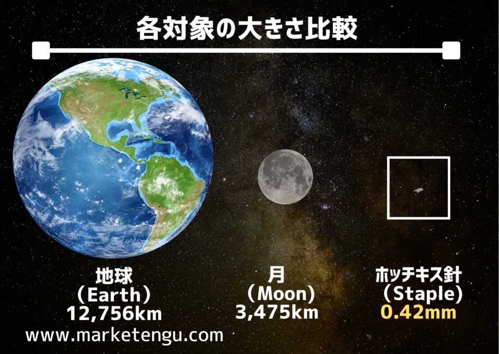 各対象の大きさ比較　地球　月　ホッチキス針